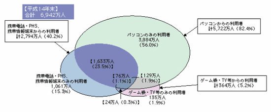 平成14年の端末別ネット利用者数