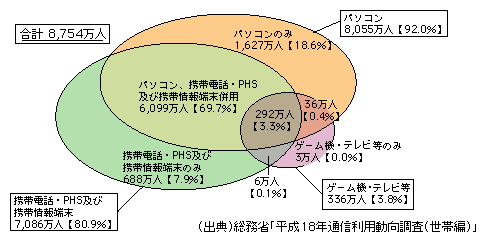 平成18年の端末別ネット利用者数