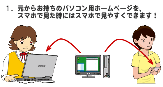 １．元からお持ちのパソコン用ホームページを、スマホで見た時にはスマホで見やすくできます！