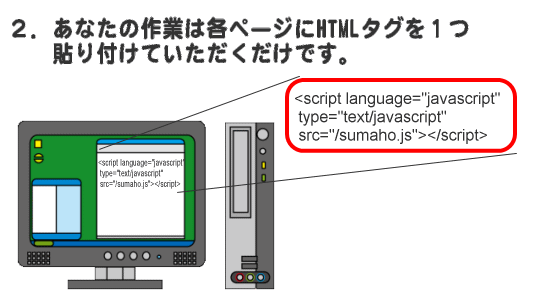 ２．あなたの作業は、各ページにHTMLタグを１つ貼り付けていただくだけです。