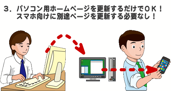 ３．パソコン用ホームページを更新するだけでOK！スマホ向けに別途ページを更新する必要なし！