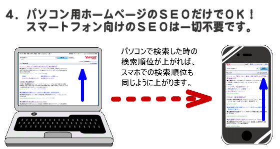 ４．パソコン用ホームページのSEOだけでOK！スマートフォン向けのSEOは一切不要です。