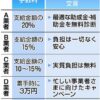 ＜新型コロナ＞給付金に過剰手数料　「事業者申請支援」１０～２０％請求続々：東京新